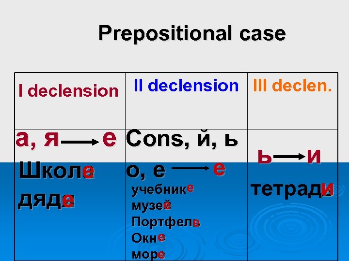 Prepositional case I declension III declen. а, я Школа е дядя е е Cons,