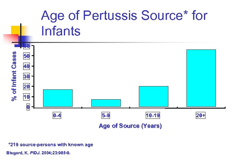 Age of Pertussis Source* for Infants % of Infant Cases 60 50 40 30