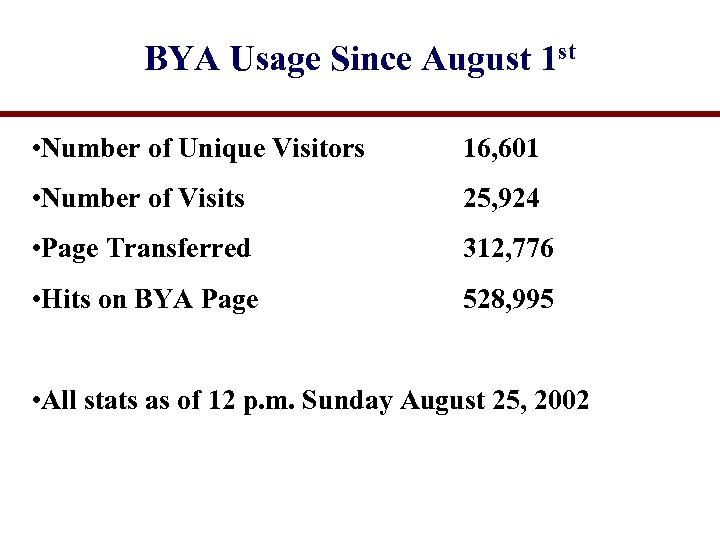 BYA Usage Since August 1 st • Number of Unique Visitors 16, 601 •