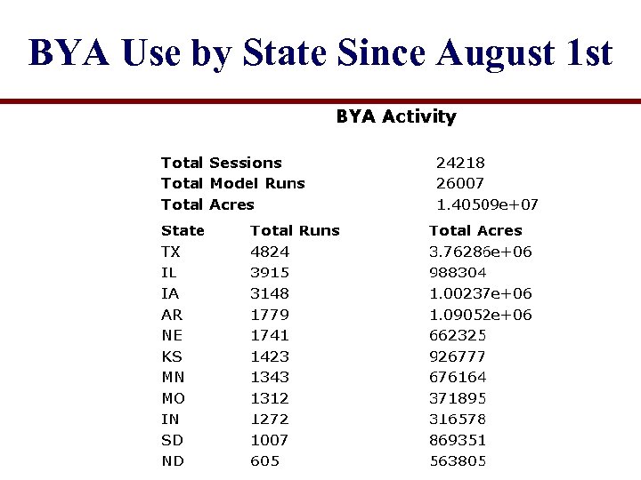 BYA Use by State Since August 1 st 