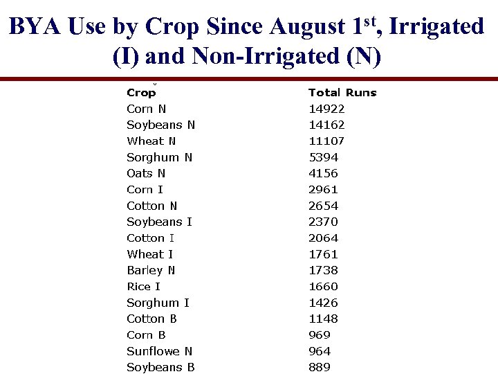 BYA Use by Crop Since August 1 st, Irrigated (I) and Non-Irrigated (N) 