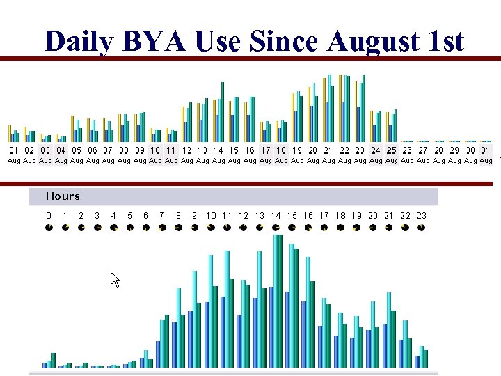 Daily BYA Use Since August 1 st 