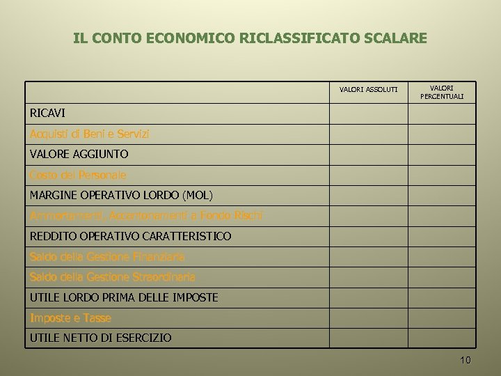 IL CONTO ECONOMICO RICLASSIFICATO SCALARE VALORI ASSOLUTI VALORI PERCENTUALI RICAVI Acquisti di Beni e