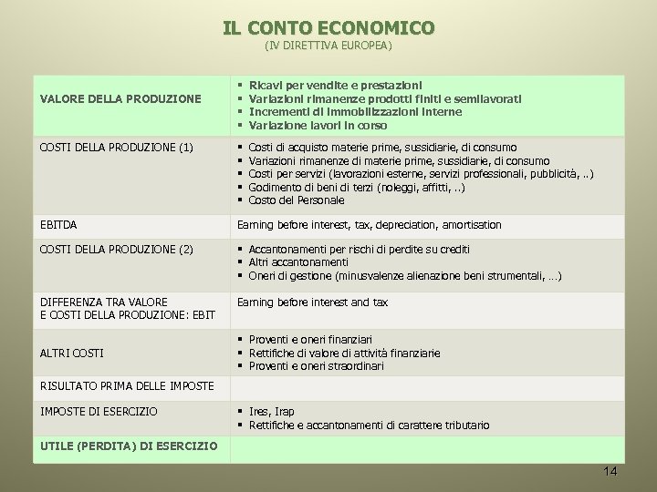 IL CONTO ECONOMICO (IV DIRETTIVA EUROPEA) § § Ricavi per vendite e prestazioni Variazioni
