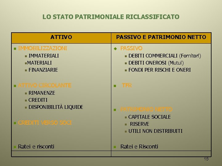 LO STATO PATRIMONIALE RICLASSIFICATO ATTIVO n IMMOBILIZZAZIONI PASSIVO E PATRIMONIO NETTO u IMMATERIALI n