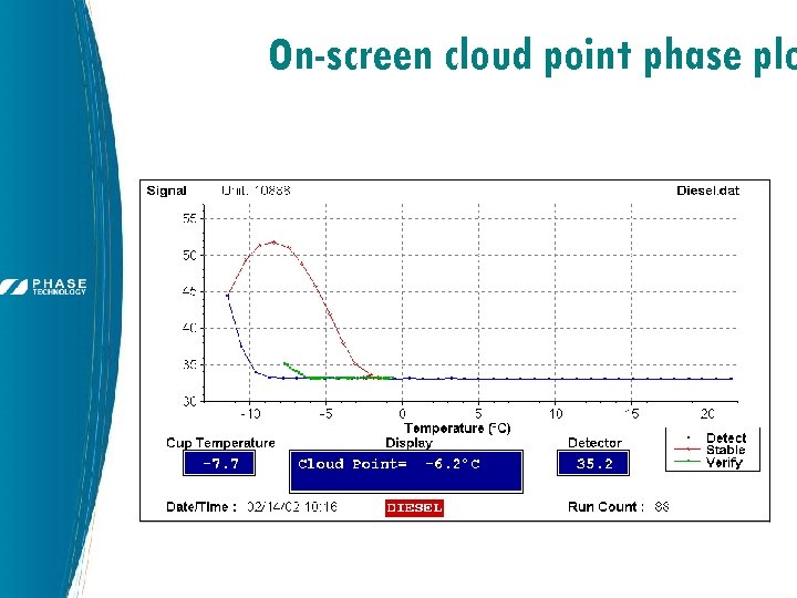 On-screen cloud point phase plo 