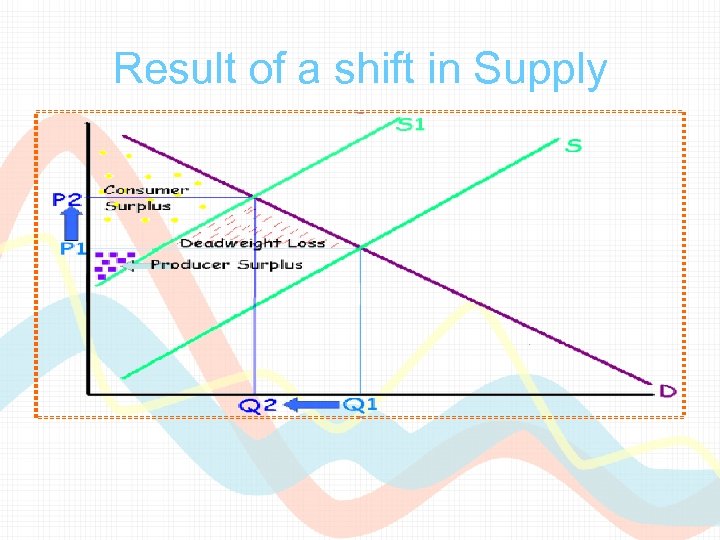 Result of a shift in Supply 