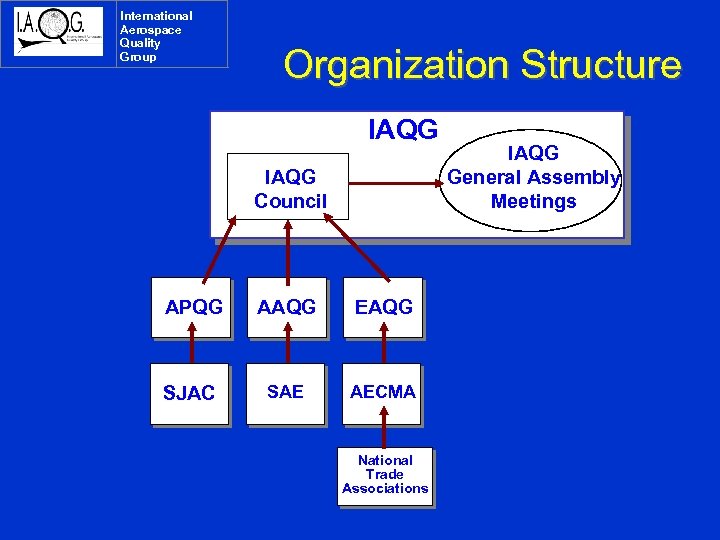 International Aerospace Quality Group Organization Structure IAQG Council APQG AAQG EAQG SJAC SAE AECMA
