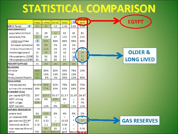 STATISTICAL COMPARISON EGYPT OLDER & LONG LIVED GAS RESERVES 