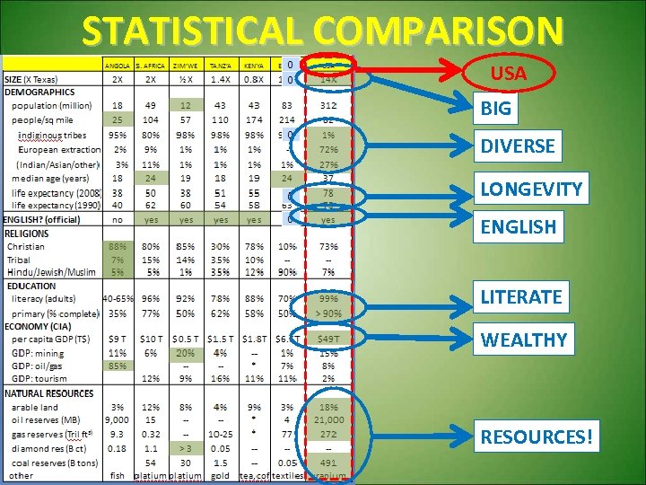 STATISTICAL COMPARISON USA BIG DIVERSE LONGEVITY ENGLISH LITERATE WEALTHY RESOURCES! 