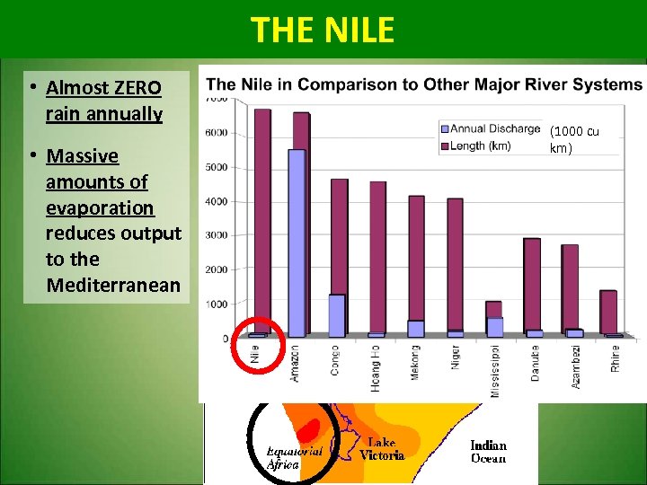 THE NILE • Almost ZERO rain annually • Massive amounts of evaporation reduces output