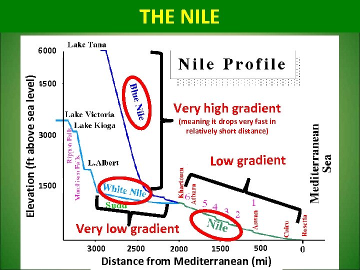 THE NILE Elevation (ft above sea level) 6000 4500 Very high gradient (meaning it