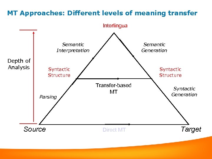 MT Approaches: Different levels of meaning transfer Interlingua Semantic Interpretation Depth of Analysis Semantic