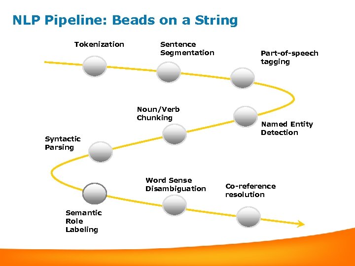 NLP Pipeline: Beads on a String Tokenization Sentence Segmentation Noun/Verb Chunking Syntactic Parsing Word