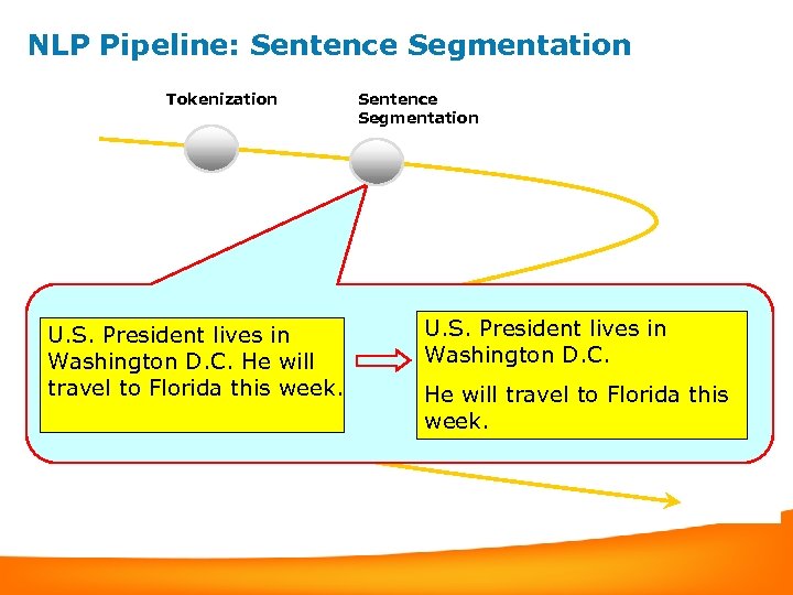 NLP Pipeline: Sentence Segmentation Tokenization Sentence Segmentation Noun/Verb Chunking Syntactic Parsing U. S. President