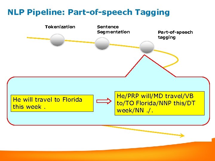 NLP Pipeline: Part-of-speech Tagging Tokenization Sentence Segmentation Noun/Verb Chunking Syntactic Parsing He will travel