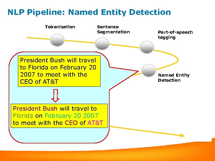 NLP Pipeline: Named Entity Detection Tokenization Sentence Segmentation President Bush will travel Noun/Verb to