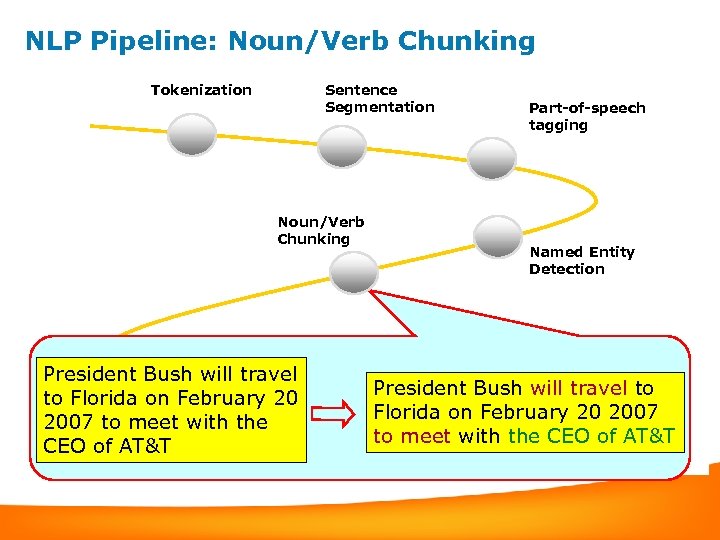 NLP Pipeline: Noun/Verb Chunking Tokenization Sentence Segmentation Noun/Verb Chunking Syntactic Parsing Part-of-speech tagging Named