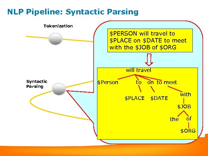 NLP Pipeline: Syntactic Parsing Tokenization Sentence Segmentation Part-of-speech $PERSON will travel to tagging $PLACE