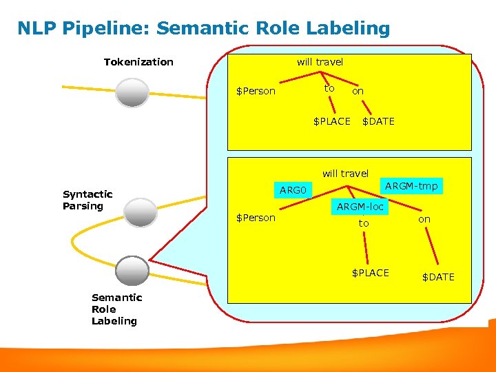 NLP Pipeline: Semantic Role Labeling Tokenization Sentence will travel Segmentation $Person to $PLACE Part-of-speech