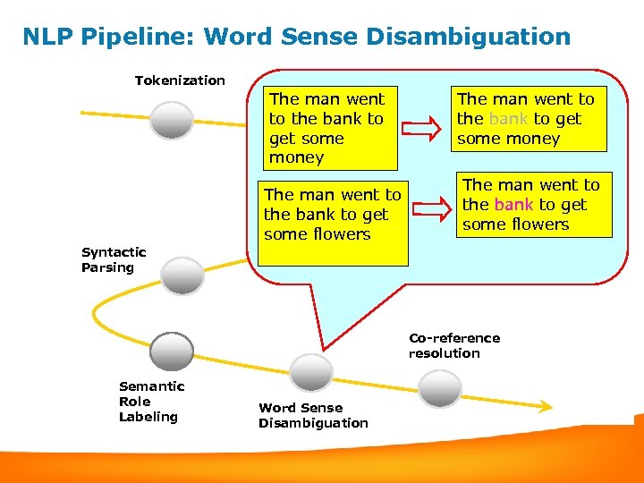 NLP Pipeline: Word Sense Disambiguation Tokenization Sentence Segmentation The man went to the bank