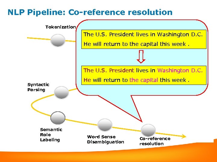 NLP Pipeline: Co-reference resolution Tokenization Sentence Segmentation Part-of-speech The U. S. President lives in