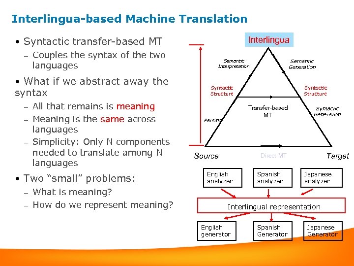 Interlingua-based Machine Translation Interlingua • Syntactic transfer-based MT – Couples the syntax of the