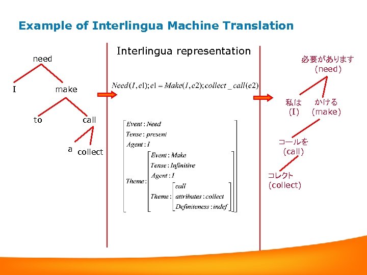 Example of Interlingua Machine Translation Interlingua representation need I 必要があります (need) make to call