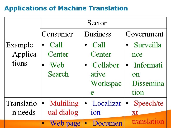 Applications of Machine Translation Sector Consumer Business Example • Call Applica Center tions •