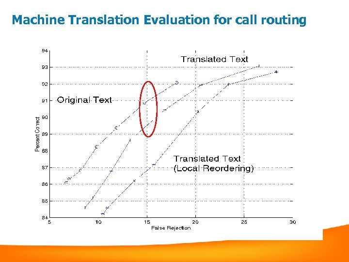 Machine Translation Evaluation for call routing 