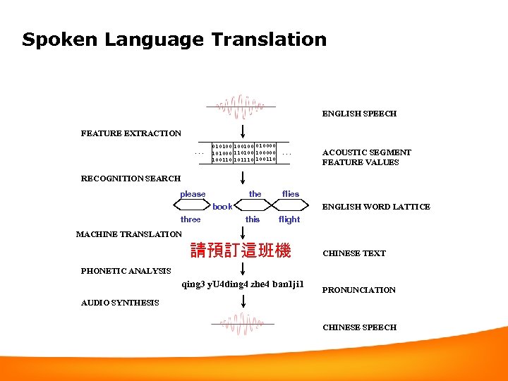 Spoken Language Translation ENGLISH SPEECH FEATURE EXTRACTION. . . 010100 10010000 101000 110100 100000