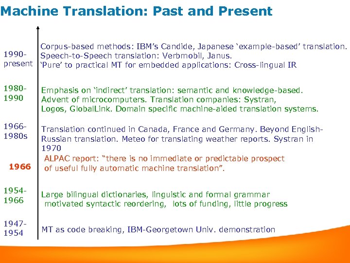 Machine Translation: Past and Present Corpus-based methods: IBM’s Candide, Japanese ‘example-based’ translation. 1990 Speech-to-Speech