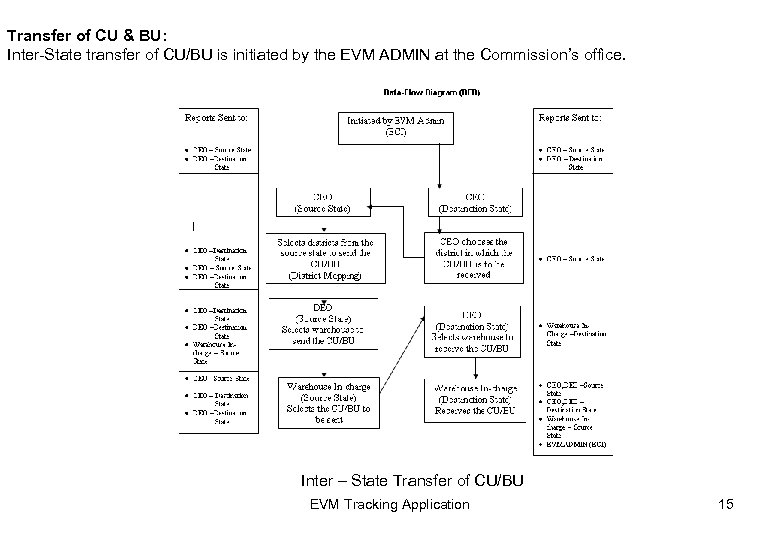 Transfer of CU & BU: Inter-State transfer of CU/BU is initiated by the EVM