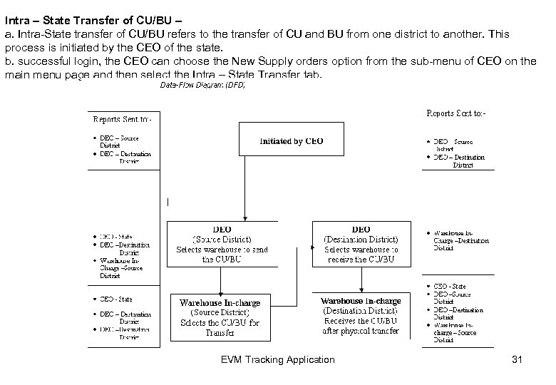 Intra – State Transfer of CU/BU – a. Intra-State transfer of CU/BU refers to