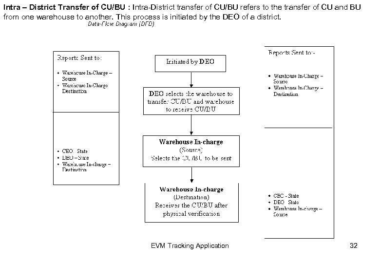 Intra – District Transfer of CU/BU : Intra-District transfer of CU/BU refers to the