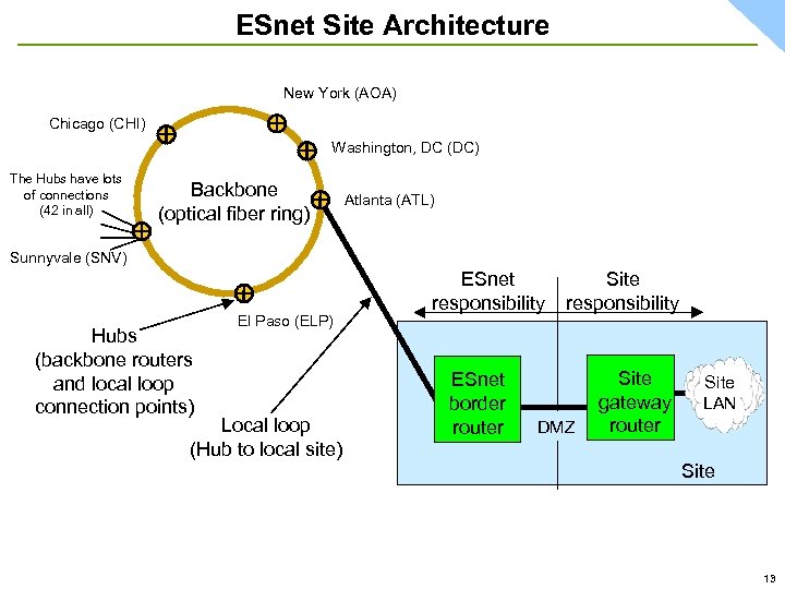 ESnet Site Architecture New York (AOA) Chicago (CHI) Washington, DC (DC) The Hubs have