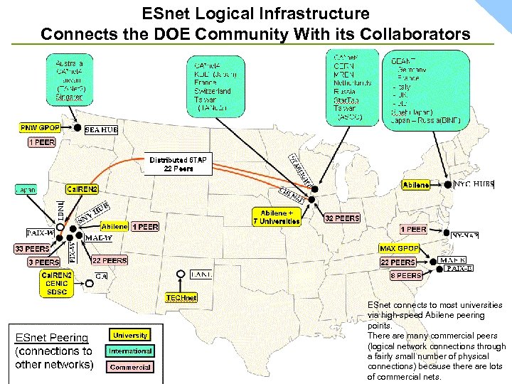 ESnet Logical Infrastructure Connects the DOE Community With its Collaborators ESnet connects to most