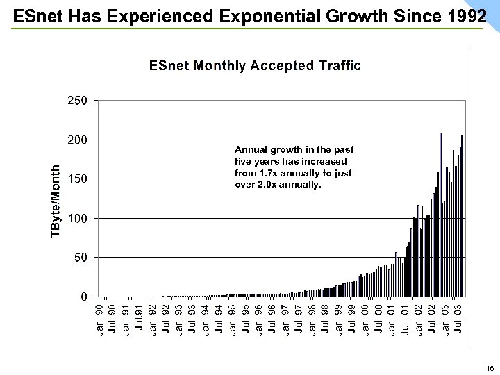 ESnet Has Experienced Exponential Growth Since 1992 Annual growth in the past five years