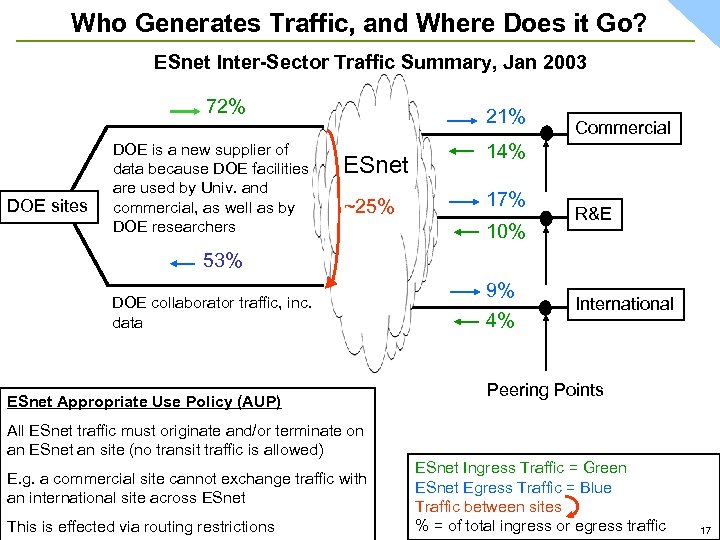 Who Generates Traffic, and Where Does it Go? ESnet Inter-Sector Traffic Summary, Jan 2003