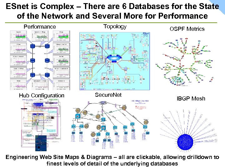 ESnet is Complex – There are 6 Databases for the State of the Network
