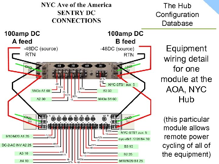 The Hub Configuration Database Equipment wiring detail for one module at the AOA, NYC