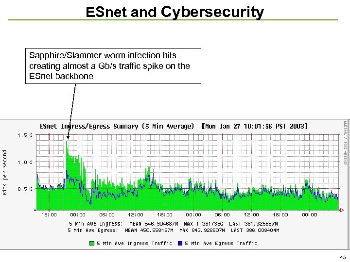 ESnet and Cybersecurity Sapphire/Slammer worm infection hits creating almost a Gb/s traffic spike on