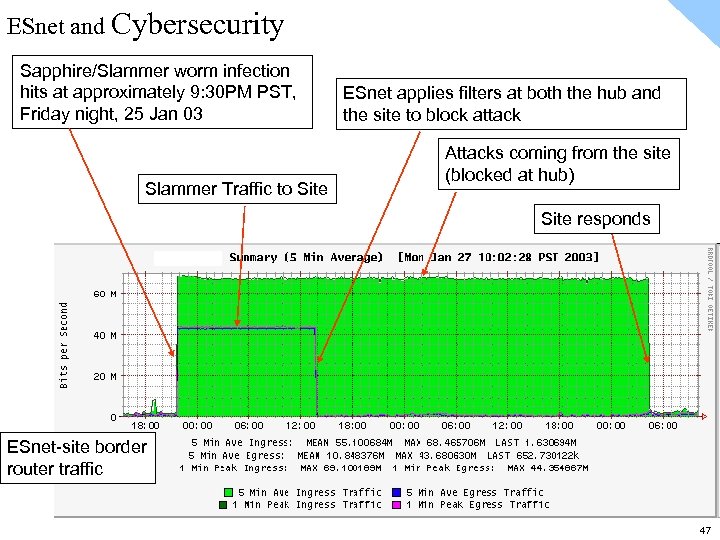 ESnet and Cybersecurity Sapphire/Slammer worm infection hits at approximately 9: 30 PM PST, Friday