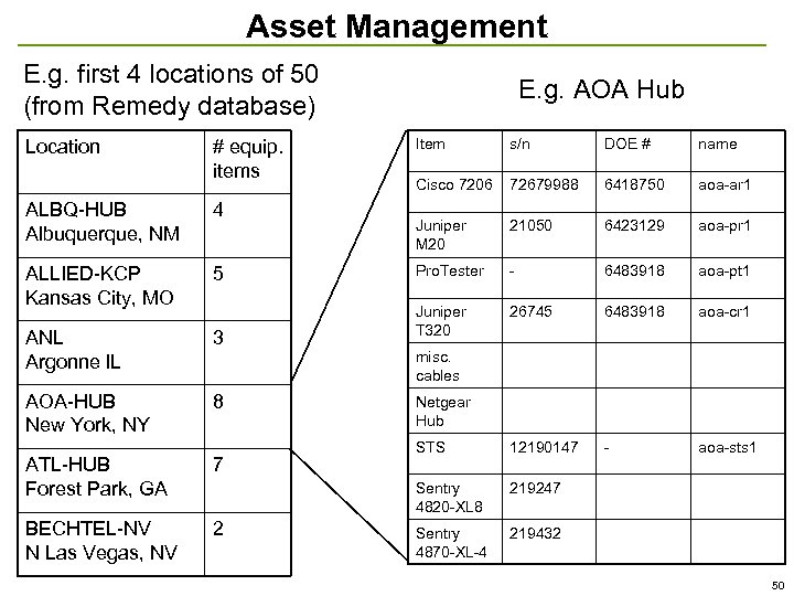 Asset Management E. g. first 4 locations of 50 (from Remedy database) Location E.