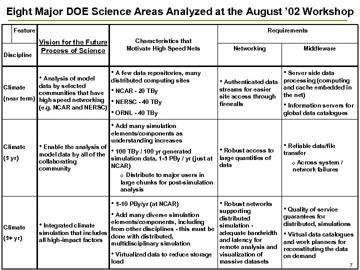 Eight Major DOE Science Areas Analyzed at the August ’ 02 Workshop Feature Discipline