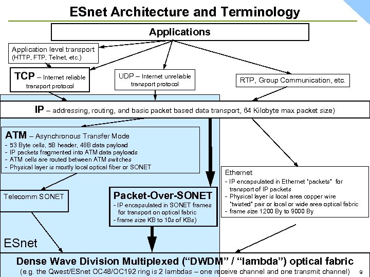 ESnet Architecture and Terminology Applications Application level transport (HTTP, FTP, Telnet, etc. ) TCP