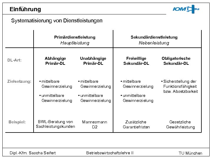 Einführung Systematisierung von Dienstleistungen Primärdienstleistung Hauptleistung DL-Art: Sekundärdienstleistung Nebenleistung Abhängige Primär-DL Unabhängige Primär-DL Freiwillige