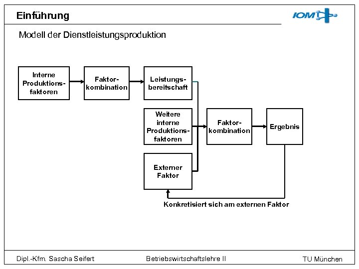 Einführung Modell der Dienstleistungsproduktion Interne Produktionsfaktoren Faktorkombination Leistungsbereitschaft Weitere interne Produktionsfaktoren Faktorkombination Ergebnis Externer