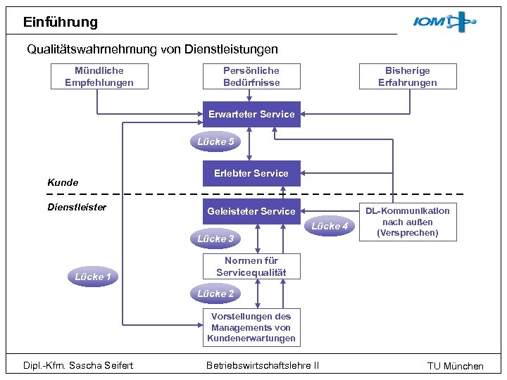 Einführung Qualitätswahrnehmung von Dienstleistungen Mündliche Empfehlungen Persönliche Bedürfnisse Bisherige Erfahrungen Erwarteter Service Lücke 5