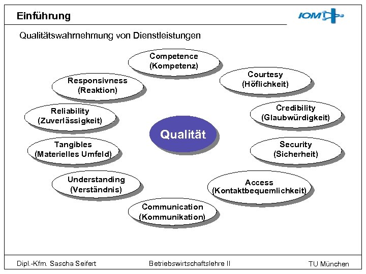 Einführung Qualitätswahrnehmung von Dienstleistungen Competence (Kompetenz) Courtesy (Höflichkeit) Responsivness (Reaktion) Credibility (Glaubwürdigkeit) Reliability (Zuverlässigkeit)